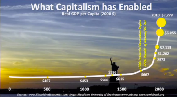 What capitalism has enabled